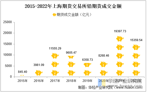 2015-2022年上海期货交易所铅期货成交金额