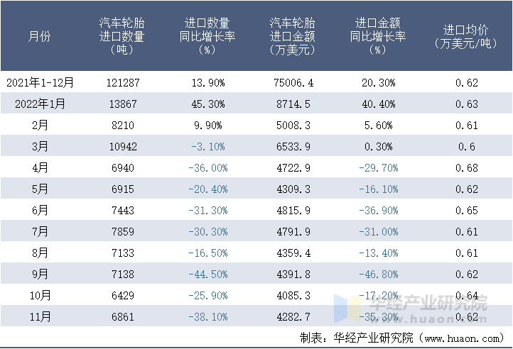 2021-2022年11月中国汽车轮胎进口情况统计表