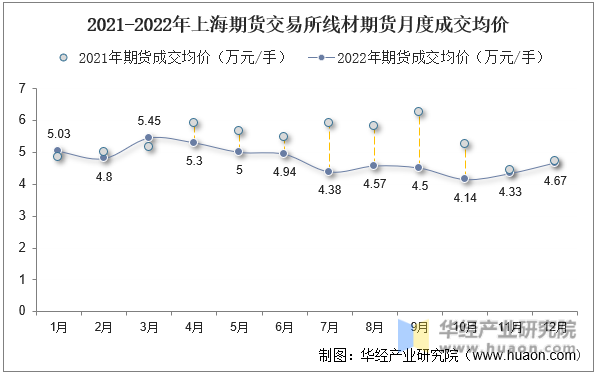2021-2022年上海期货交易所线材期货月度成交均价