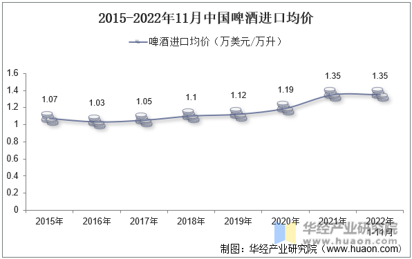 2015-2022年11月中国啤酒进口均价