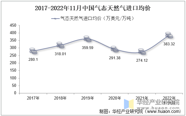 2017-2022年11月中国气态天然气进口均价