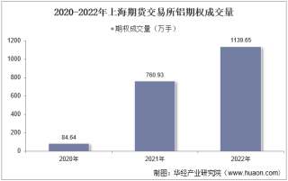 2022年上海期货交易所铝期权成交量、成交金额及成交均价统计