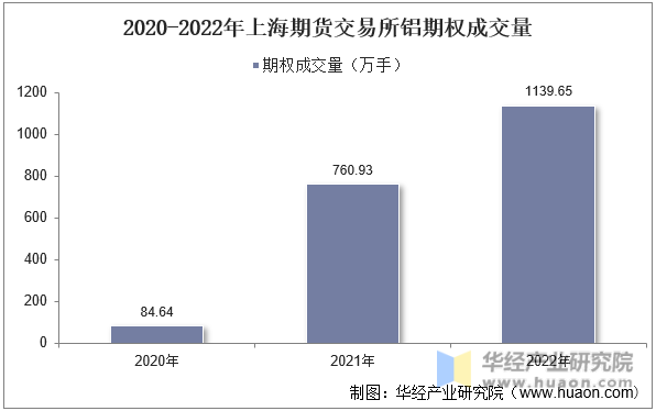 2020-2022年上海期货交易所铝期权成交量