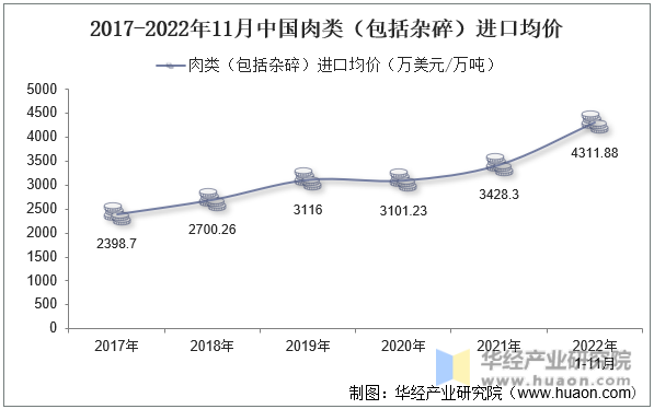 2017-2022年11月中国肉类（包括杂碎）进口均价