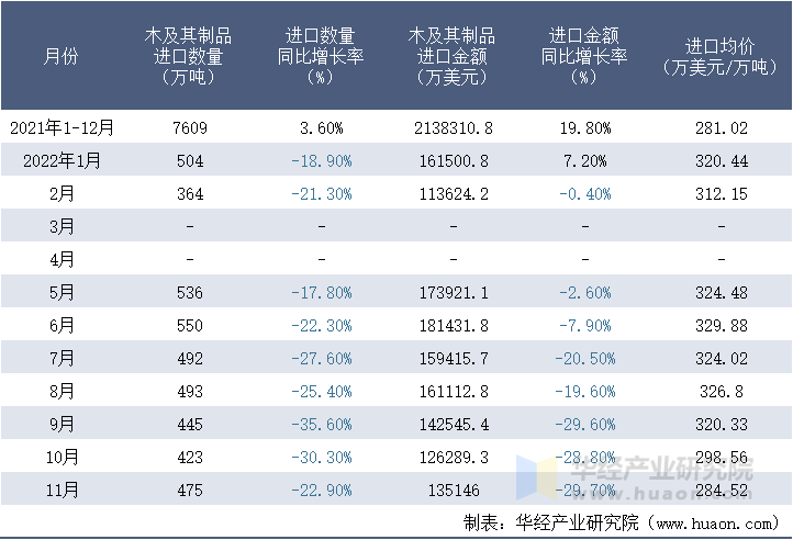 2021-2022年11月中国木及其制品进口情况统计表