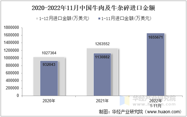 2020-2022年11月中国牛肉及牛杂碎进口金额