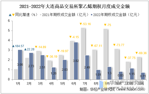 2021-2022年大连商品交易所聚乙烯期权月度成交金额