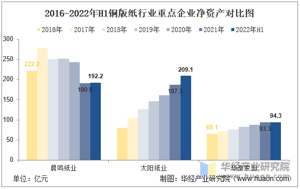 2016-2022年H1铜版纸行业重点企业净资产对比图