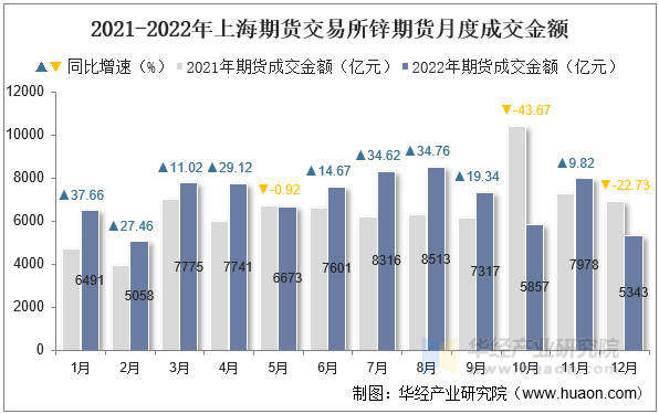 2021-2022年上海期货交易所锌期货月度成交金额