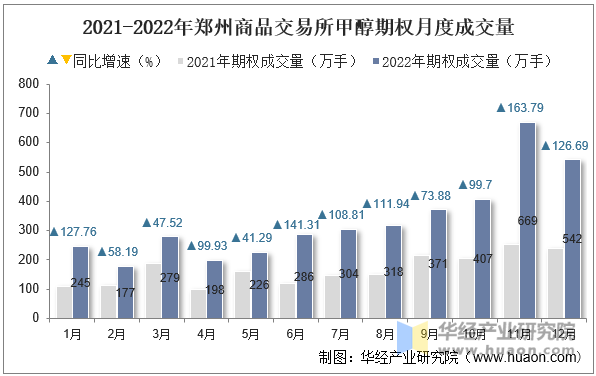 2021-2022年郑州商品交易所甲醇期权月度成交量