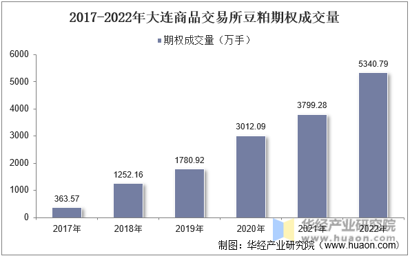 2017-2022年大连商品交易所豆粕期权成交量