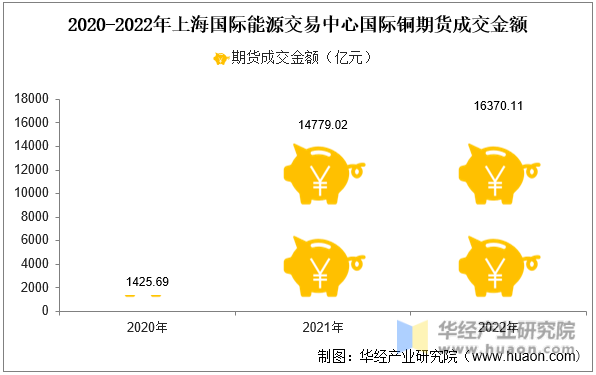 2020-2022年上海国际能源交易中心国际铜期货成交金额