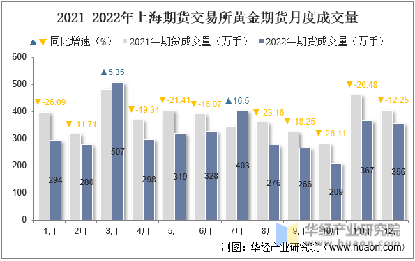 2021-2022年上海期货交易所黄金期货月度成交量