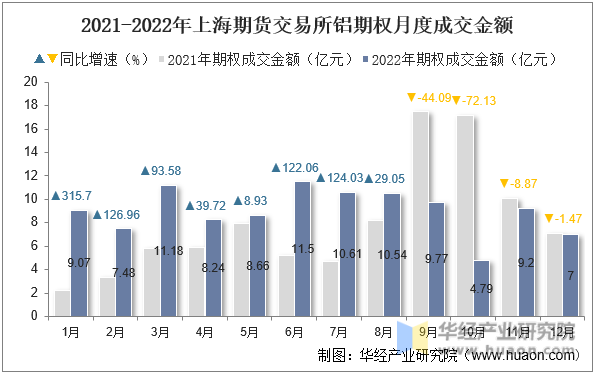 2021-2022年上海期货交易所铝期权月度成交金额