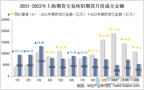 2021-2022年上海期货交易所铝期货月度成交金额