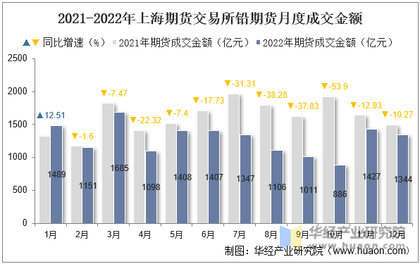 2021-2022年上海期货交易所铅期货月度成交金额