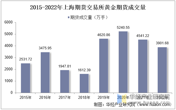 2015-2022年上海期货交易所黄金期货成交量