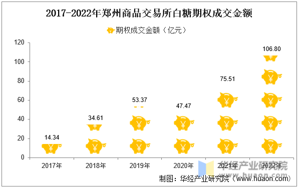 2017-2022年郑州商品交易所白糖期权成交金额