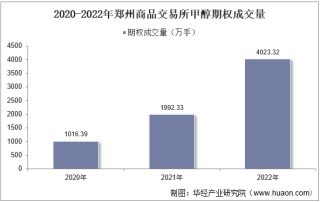 2022年郑州商品交易所甲醇期权成交量、成交金额及成交均价统计