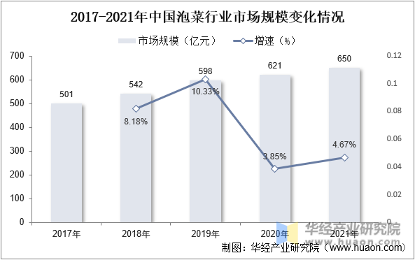 2017-2021年中国泡菜行业市场规模变化情况