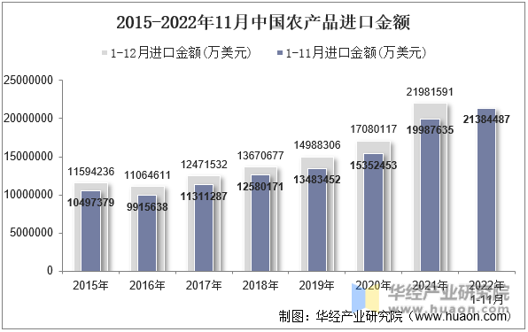 2015-2022年11月中国农产品进口金额