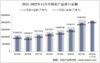 2022年11月中国农产品进口金额统计分析
