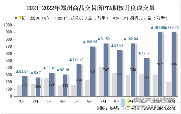 2021-2022年郑州商品交易所PTA期权月度成交量