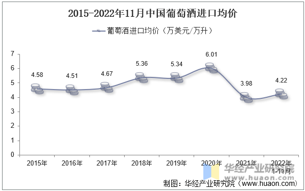 2015-2022年11月中国葡萄酒进口均价