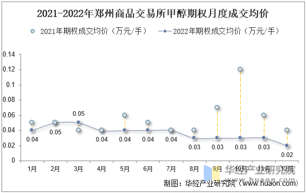 2021-2022年郑州商品交易所甲醇期权月度成交均价