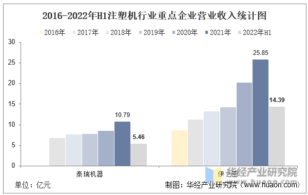2016-2022年H1注塑机行业重点企业营业收入统计图