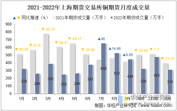 2021-2022年上海期货交易所铜期货月度成交量