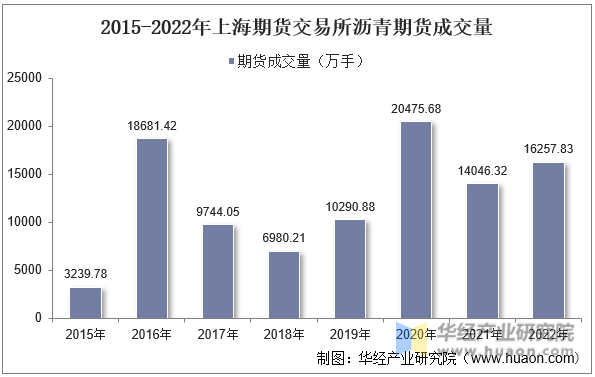 2015-2022年上海期货交易所沥青期货成交量