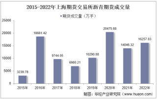 2022年上海期货交易所沥青期货成交量、成交金额及成交均价统计