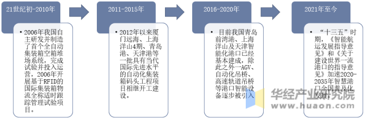 中国智慧港口行业发展历程示意图
