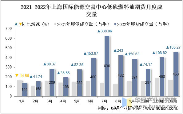 2021-2022年上海国际能源交易中心低硫燃料油期货月度成交量