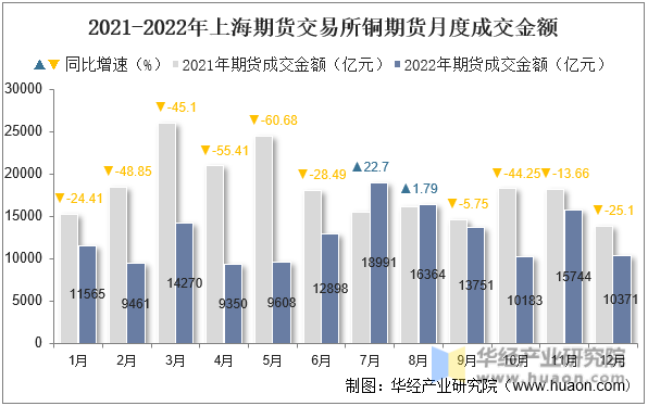 2021-2022年上海期货交易所铜期货月度成交金额