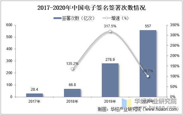 2017-2020年中国电子签名签署次数情况