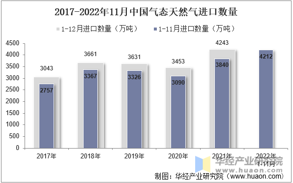 2017-2022年11月中国气态天然气进口数量