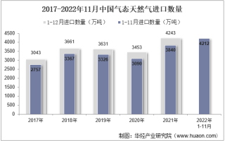 2022年11月中国气态天然气进口数量、进口金额及进口均价统计分析