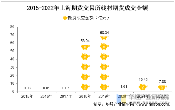 2015-2022年上海期货交易所线材期货成交金额