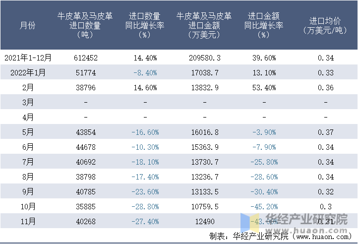2021-2022年11月中国牛皮革及马皮革进口情况统计表