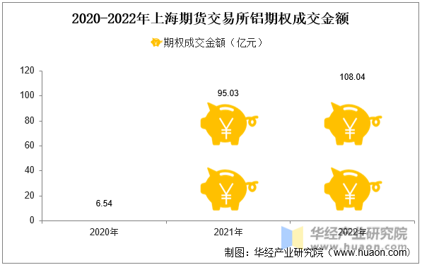2020-2022年上海期货交易所铝期权成交金额