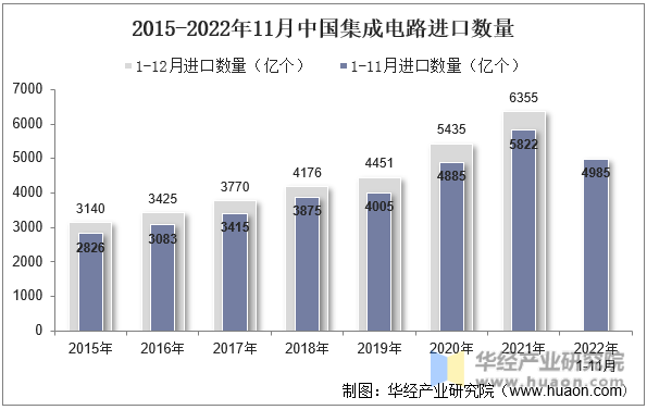 2015-2022年11月中国集成电路进口数量
