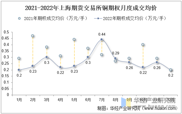 2021-2022年上海期货交易所铜期权月度成交均价