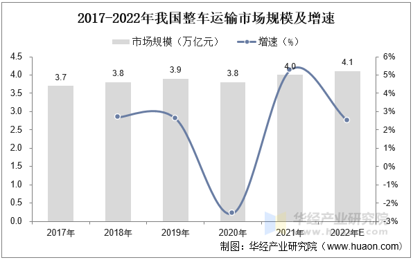 2017-2022年我国整车运输市场规模及增速