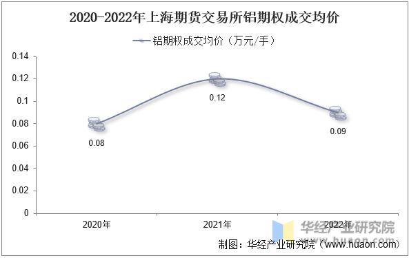 2020-2022年上海期货交易所铝期权成交均价