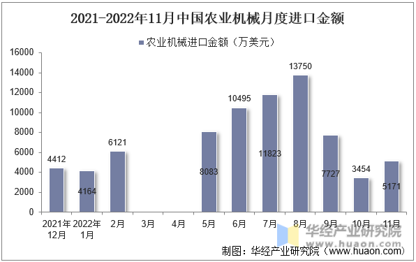 2021-2022年11月中国农业机械月度进口金额