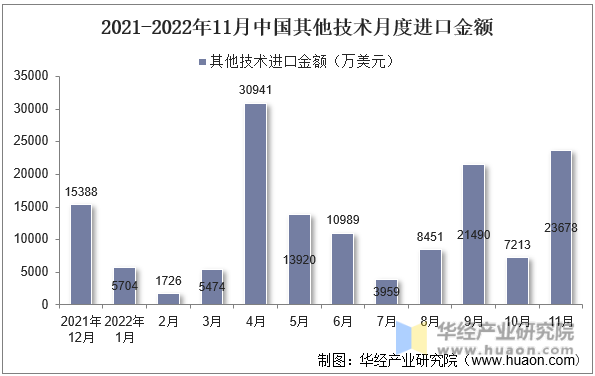 2021-2022年11月中国其他技术月度进口金额