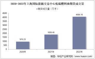 2022年上海国际能源交易中心低硫燃料油期货成交量、成交金额及成交均价统计