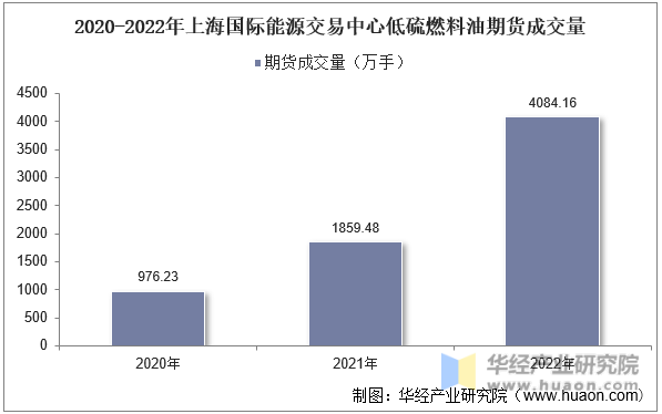 2020-2022年上海国际能源交易中心低硫燃料油期货成交量